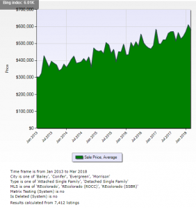 Average purchase price Denver Foothills and Evergreen