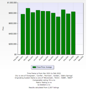 Average sale price in Evergreen, conifer, morrison, Golden and Idaho Springs